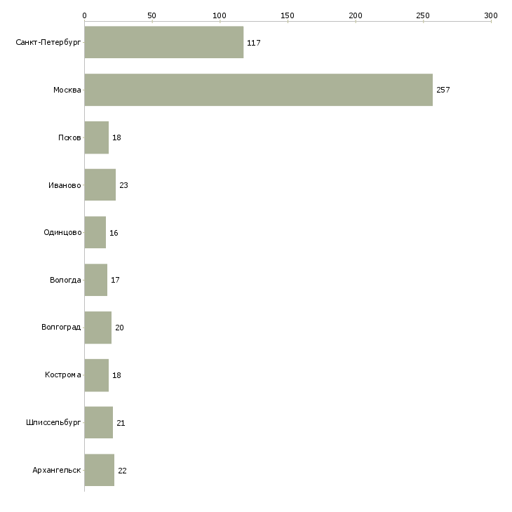 Найти работу комплектовщик склада бытовой техники-Число вакансий «комплектовщик склада бытовой техники» на сайте в городах Росcии