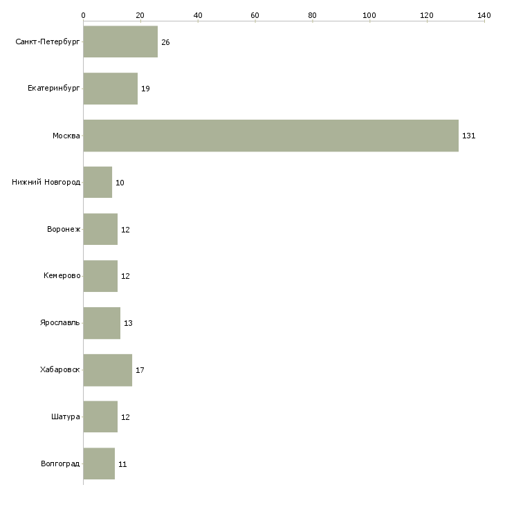 Найти работу консультант в банковский офис-Число вакансий «консультант в банковский офис» на сайте в городах Росcии