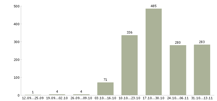 Работа «консультант в банковский офис»-Число вакансий «консультант в банковский офис» на сайте за 2 месяца