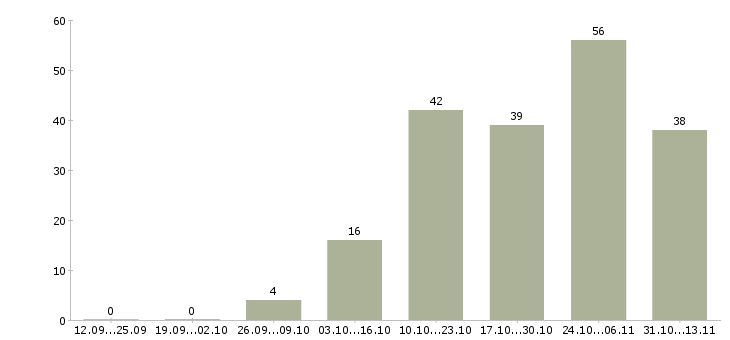 Работа «консультант по продажам жилой недвижимости»-Число вакансий «консультант по продажам жилой недвижимости» на сайте за 2 месяца