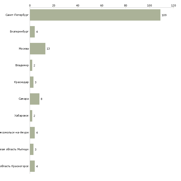 Найти работу курьер доставки японской кухни-Число вакансий «курьер доставки японской кухни» на сайте в городах Росcии