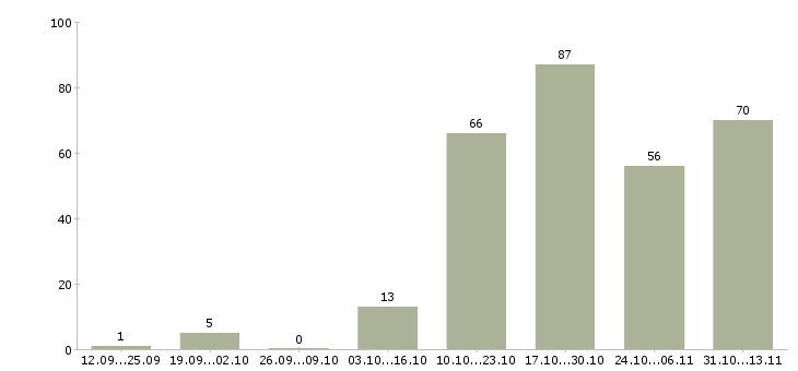Работа «курьер доставки японской кухни»-Число вакансий «курьер доставки японской кухни» на сайте за 2 месяца