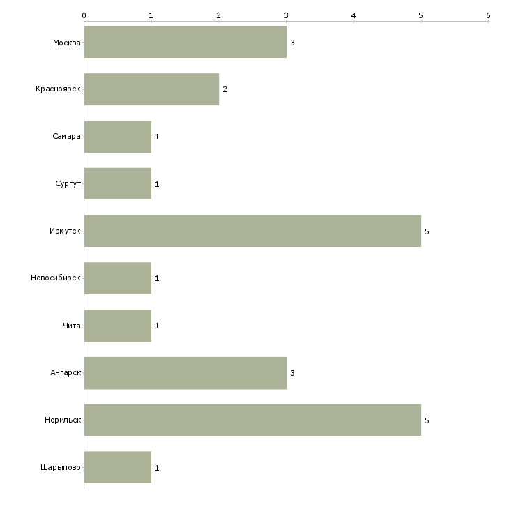 Найти работу машинист бульдозера шантуй-Число вакансий «машинист бульдозера шантуй» на сайте в городах Росcии
