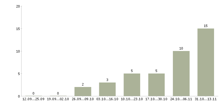 Работа «машинист бульдозера шантуй»-Число вакансий «машинист бульдозера шантуй» на сайте за 2 месяца