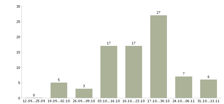 Работа «медсестра в сеть пансионатов»-Число вакансий «медсестра в сеть пансионатов» на сайте за 2 месяца