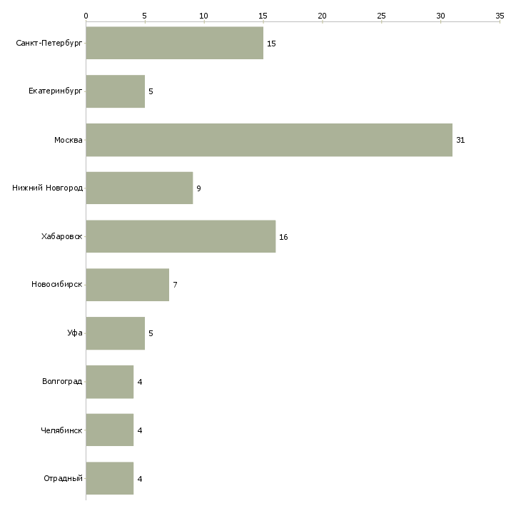 Найти работу менеджер гарантийного обслуживания-Число вакансий «менеджер гарантийного обслуживания» на сайте в городах Росcии