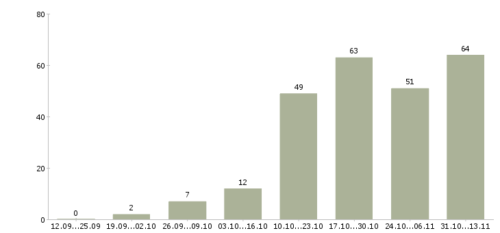 Работа «менеджер гарантийного обслуживания»-Число вакансий «менеджер гарантийного обслуживания» на сайте за 2 месяца