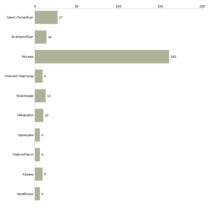 Найти работу менеджер по встрече гостей-Число вакансий «менеджер по встрече гостей» на сайте в городах Росcии