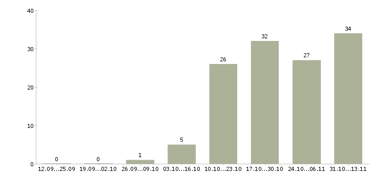 Работа «менеджер по доставке и монтажам»-Число вакансий «менеджер по доставке и монтажам» на сайте за 2 месяца