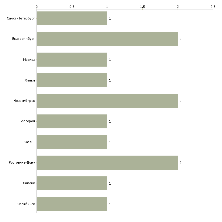 Найти работу менеджер по продажам вилочных погрузчиков-Число вакансий «менеджер по продажам вилочных погрузчиков» на сайте в городах Росcии