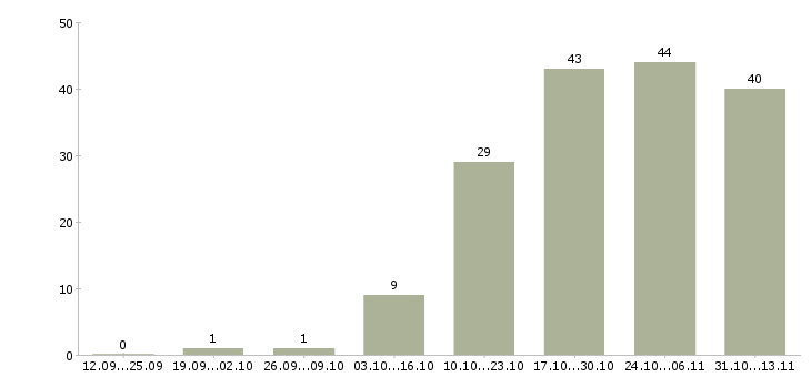 Работа «менеджер по продажам замерщик»-Число вакансий «менеджер по продажам замерщик» на сайте за 2 месяца