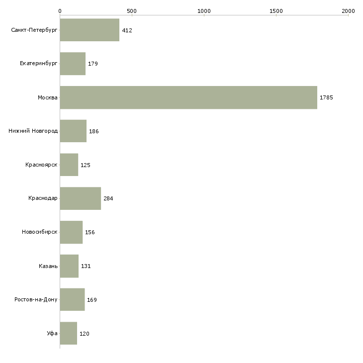 Найти работу менеджер по продажам телефонной связи-Число вакансий «менеджер по продажам телефонной связи» на сайте в городах Росcии