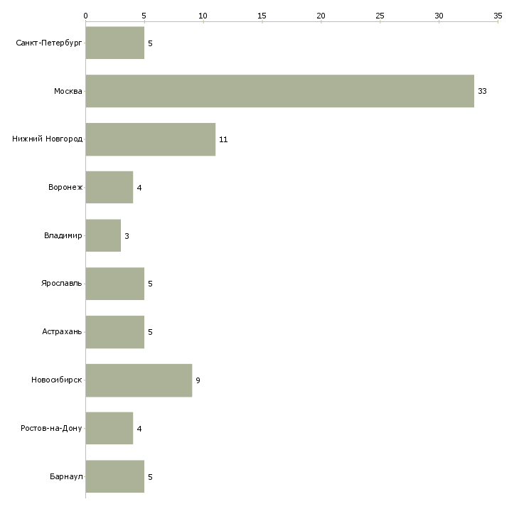 Найти работу менеджер по продаже непродовольственных товаров-Число вакансий «менеджер по продаже непродовольственных товаров» на сайте в городах Росcии