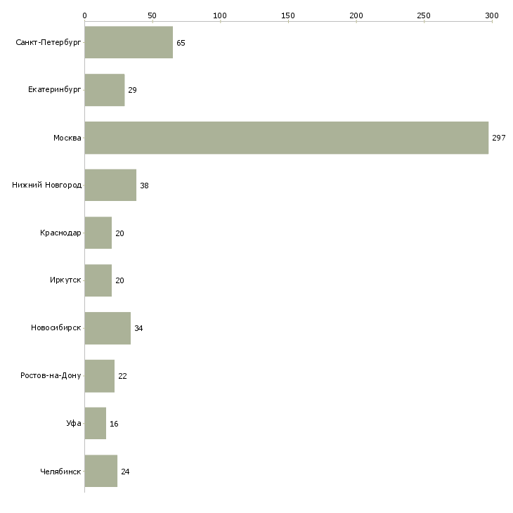 Найти работу менеджер по продвижению тренингов-Число вакансий «менеджер по продвижению тренингов» на сайте в городах Росcии