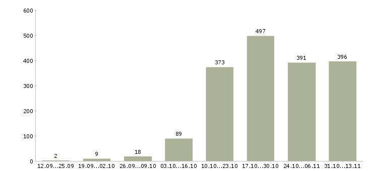 Работа «менеджер по продвижению тренингов»-Число вакансий «менеджер по продвижению тренингов» на сайте за 2 месяца