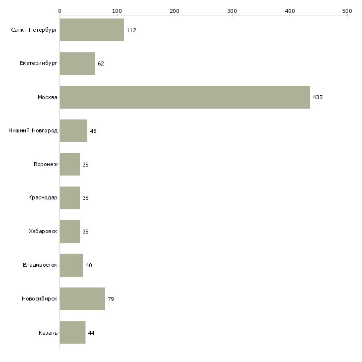 Найти работу менеджер по развитию дистрибьюторов-Число вакансий «менеджер по развитию дистрибьюторов» на сайте в городах Росcии