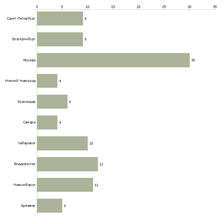 Найти работу менеджер по сборным грузам-Число вакансий «менеджер по сборным грузам» на сайте в городах Росcии