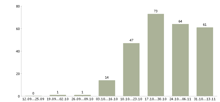 Работа «менеджер по сборным грузам»-Число вакансий «менеджер по сборным грузам» на сайте за 2 месяца