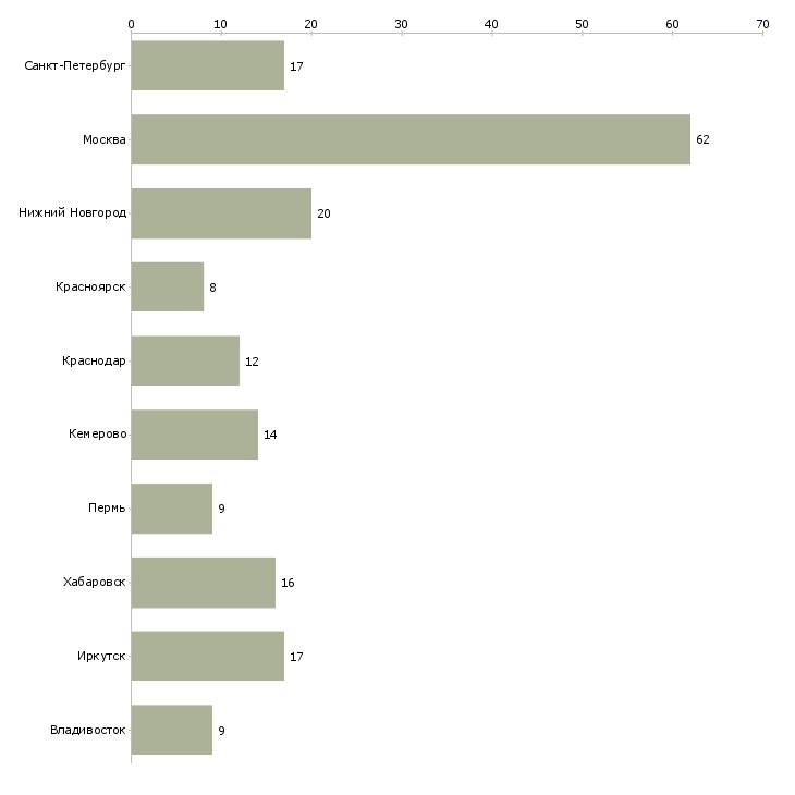 Найти работу менеджер по складским технологиям-Число вакансий «менеджер по складским технологиям» на сайте в городах Росcии