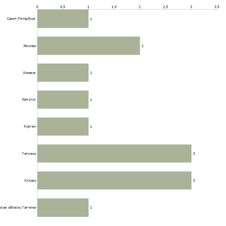 Найти работу менеджер службы предотвращения потерь-Число вакансий «менеджер службы предотвращения потерь» на сайте в городах Росcии