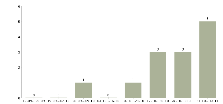 Работа «менеджер службы предотвращения потерь»-Число вакансий «менеджер службы предотвращения потерь» на сайте за 2 месяца
