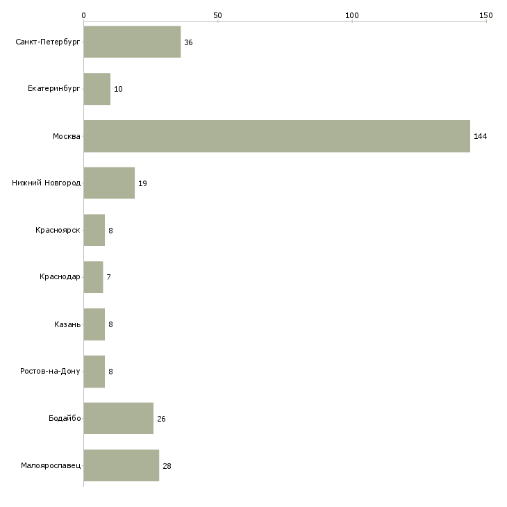 Найти работу мерчендайзер на акцию-Число вакансий «мерчендайзер на акцию» на сайте в городах Росcии