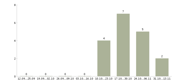 Работа «младший консультант 1с»-Число вакансий «младший консультант 1с» на сайте за 2 месяца
