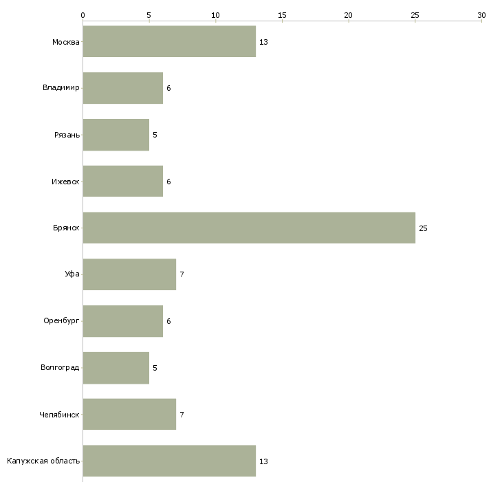 Найти работу на завод требуется фрезеровщик-Число вакансий «на завод требуется фрезеровщик» на сайте в городах Росcии