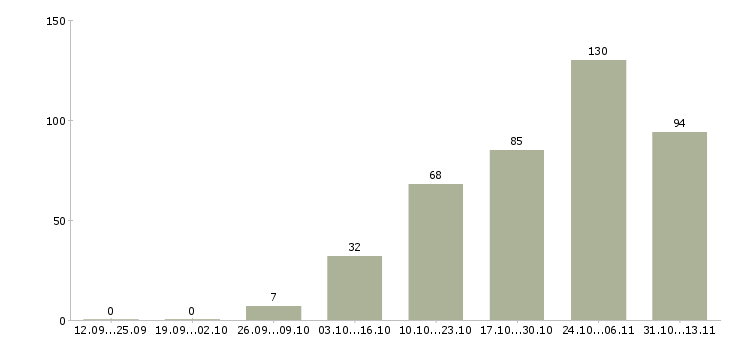 Работа «на завод требуется фрезеровщик»-Число вакансий «на завод требуется фрезеровщик» на сайте за 2 месяца