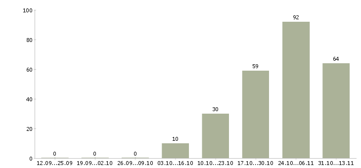 Работа «ночной контролер торгового зала»-Число вакансий «ночной контролер торгового зала» на сайте за 2 месяца