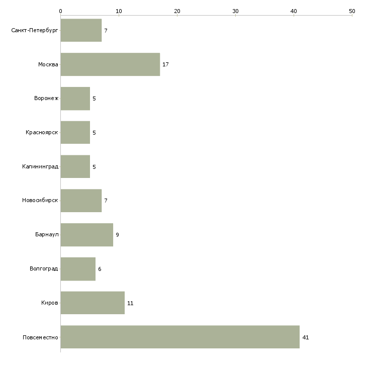Найти работу онлайн заработок с интернет магазином-Число вакансий «онлайн заработок с интернет магазином» на сайте в городах Росcии