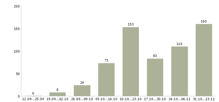 Работа «онлайн заработок с интернет магазином»-Число вакансий «онлайн заработок с интернет магазином» на сайте за 2 месяца