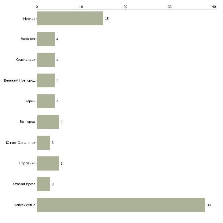 Найти работу онлайн подработка для всех желающих-Число вакансий «онлайн подработка для всех желающих» на сайте в городах Росcии