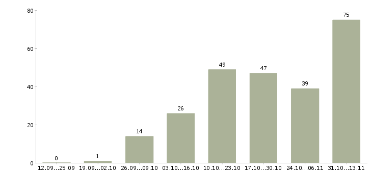 Работа «онлайн подработка для всех желающих»-Число вакансий «онлайн подработка для всех желающих» на сайте за 2 месяца