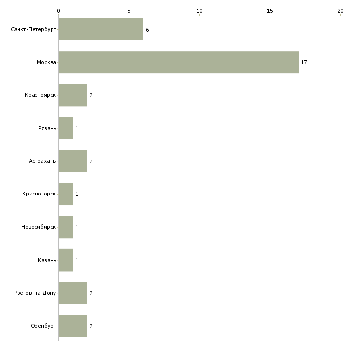 Найти работу оператор 1с в отдел закупок-Число вакансий «оператор 1с в отдел закупок» на сайте в городах Росcии