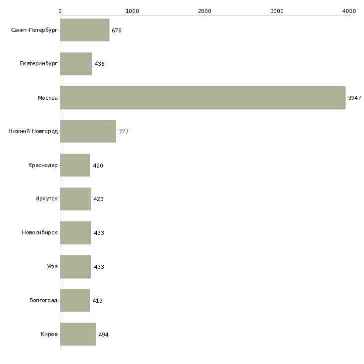 Найти работу офис менеджер в торговую компанию-Число вакансий «офис менеджер в торговую компанию» на сайте в городах Росcии