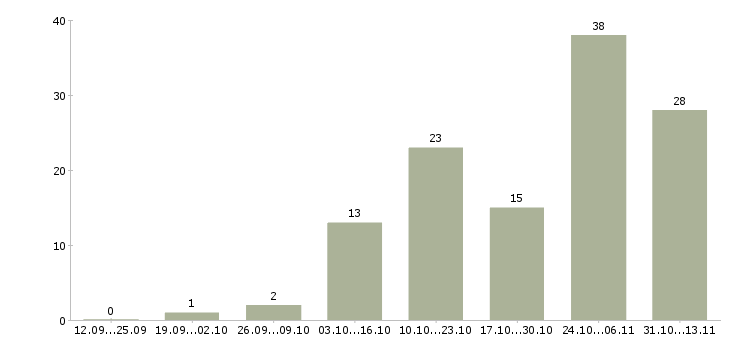 Работа «охранник азс в ночь»-Число вакансий «охранник азс в ночь» на сайте за 2 месяца
