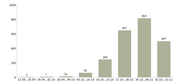 Работа «охранник торгового зала магазина»-Число вакансий «охранник торгового зала магазина» на сайте за 2 месяца