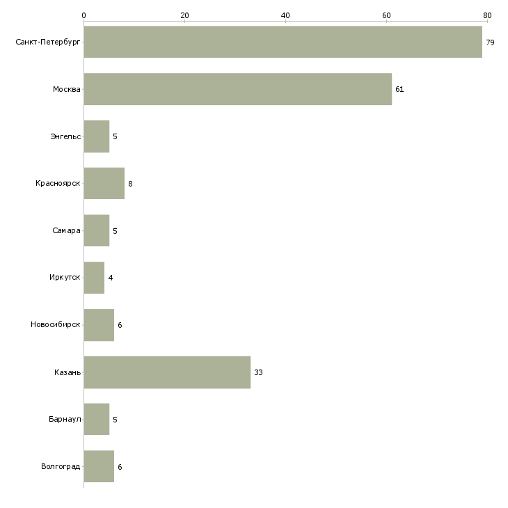 Найти работу пекарь на хлебобулочное производство-Число вакансий «пекарь на хлебобулочное производство» на сайте в городах Росcии