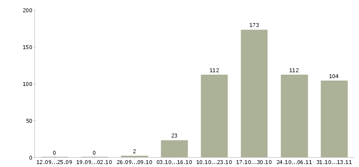 Работа «пекарь на хлебобулочное производство»-Число вакансий «пекарь на хлебобулочное производство» на сайте за 2 месяца