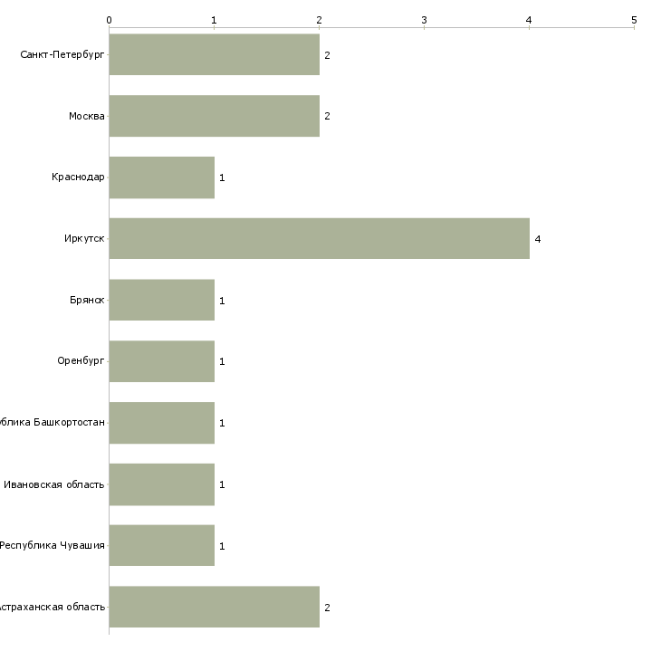 Найти работу повар в спортивное кафе-Число вакансий «повар в спортивное кафе» на сайте в городах Росcии