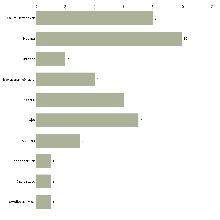 Найти работу повар мучных изделий-Число вакансий «повар мучных изделий» на сайте в городах Росcии