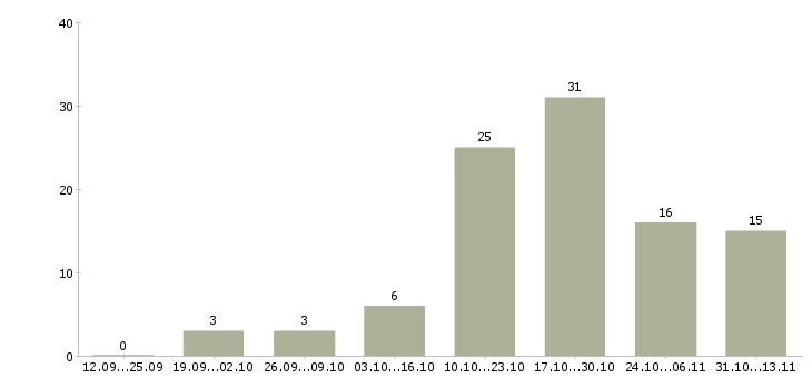 Работа «повар мучных изделий»-Число вакансий «повар мучных изделий» на сайте за 2 месяца