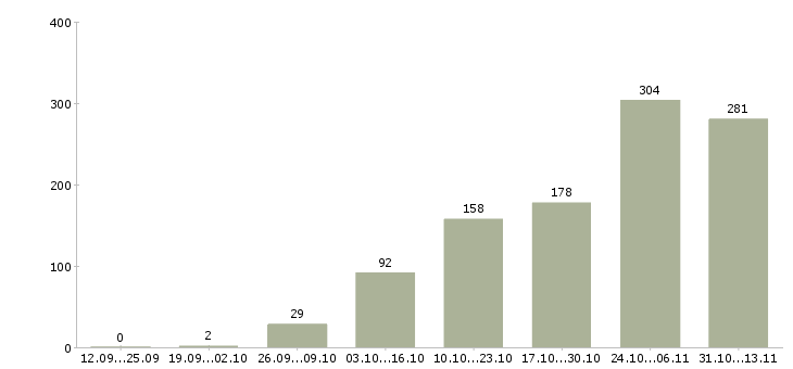 Работа «подработка или основной заработок»-Число вакансий «подработка или основной заработок» на сайте за 2 месяца