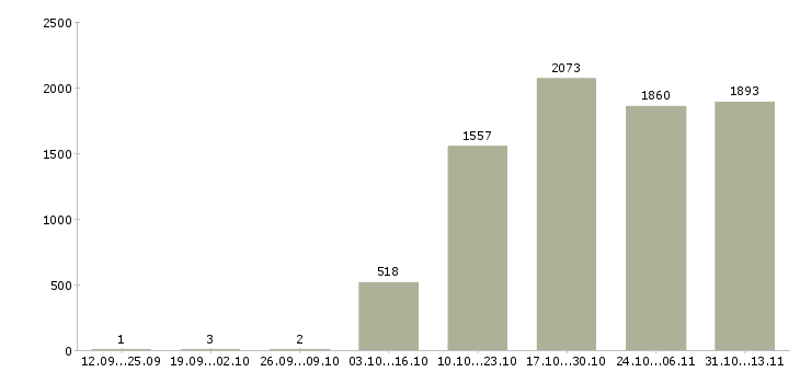Работа «помощник office менеджера»-Число вакансий «помощник office менеджера» на сайте за 2 месяца