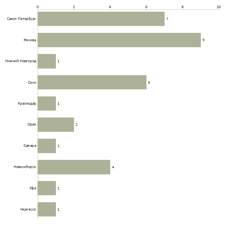 Найти работу помощник руководителя рекламного отдела-Число вакансий «помощник руководителя рекламного отдела» на сайте в городах Росcии