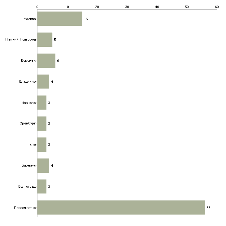 Найти работу предлагаем доступный заработок в интернете-Число вакансий «предлагаем доступный заработок в интернете» на сайте в городах Росcии