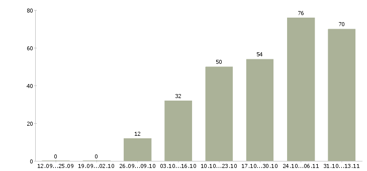 Работа «предлагаем доступный заработок в интернете»-Число вакансий «предлагаем доступный заработок в интернете» на сайте за 2 месяца
