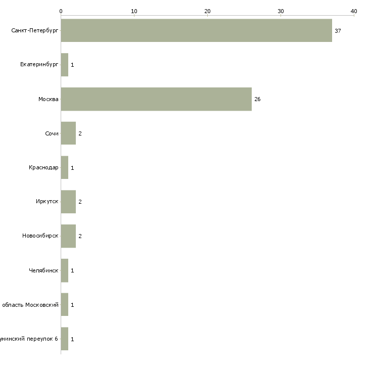 Найти работу преподаватель корпоративного учебного центра-Число вакансий «преподаватель корпоративного учебного центра» на сайте в городах Росcии