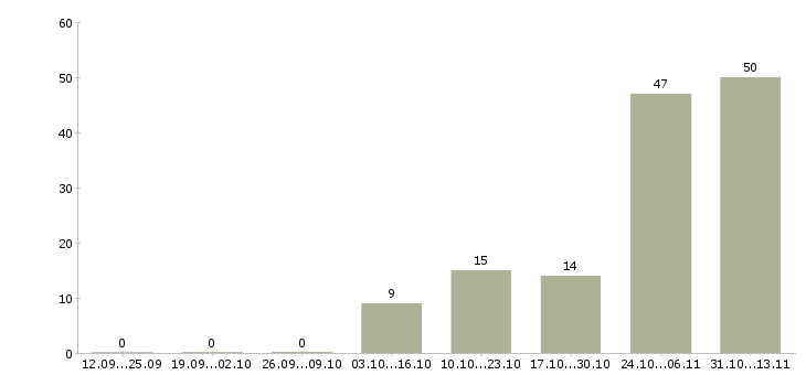 Работа «преподаватель корпоративного учебного центра»-Число вакансий «преподаватель корпоративного учебного центра» на сайте за 2 месяца